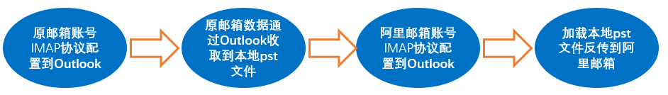 本地邮件数据迁移Outlook+IMAP