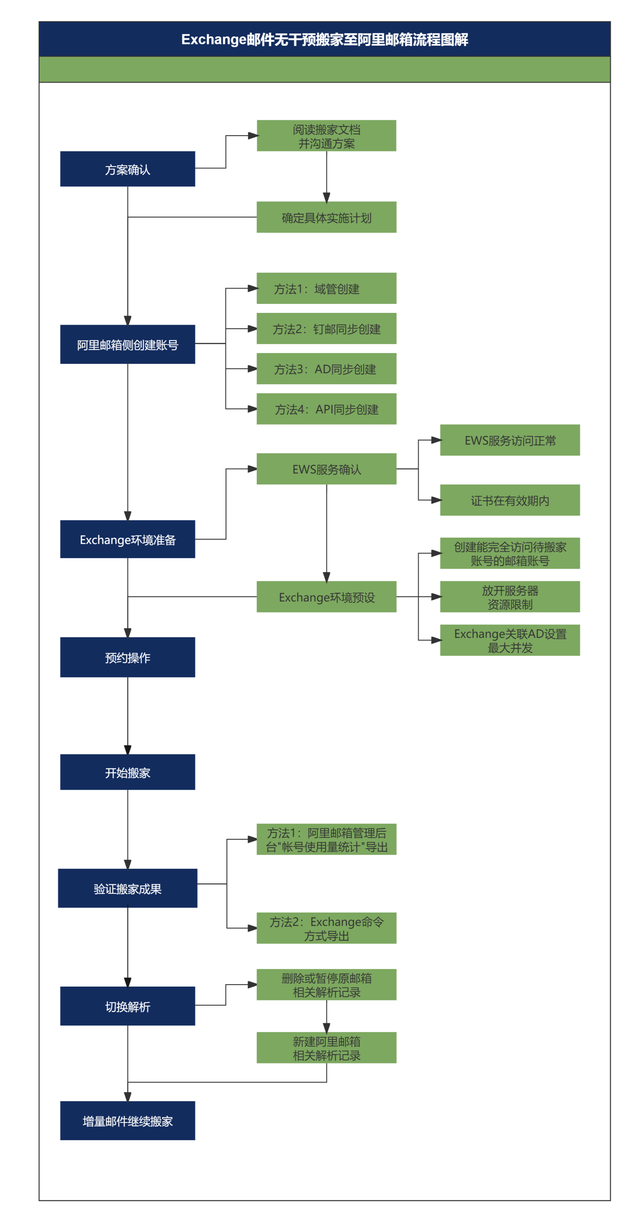 Exchange搬家至阿里邮箱