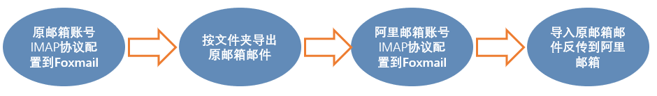 本地邮件数据迁移Foxmail+IMAP